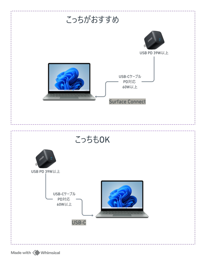 Surface Laptop Go 3で使えるUSB PD充電器とUSBケーブルは？ | Surface Laptop Go  3購入検討中の人のための情報ブログ